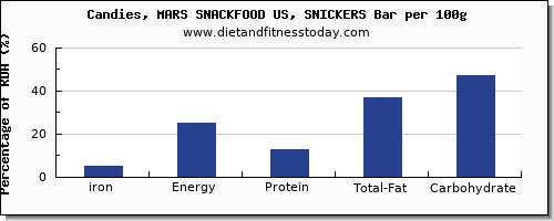 iron and nutrition facts in a snickers bar per 100g